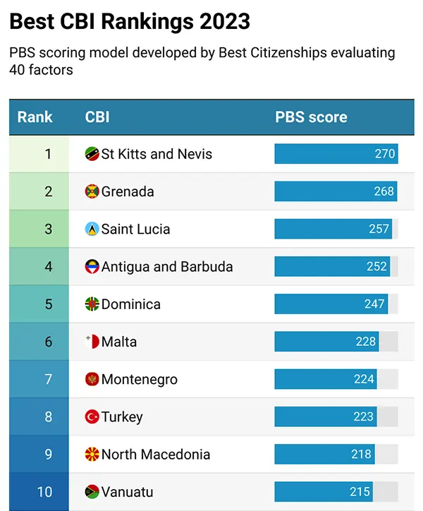 Best CBI Rankings