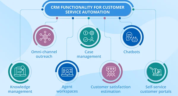 CRM Functionality for Customer Service Automation