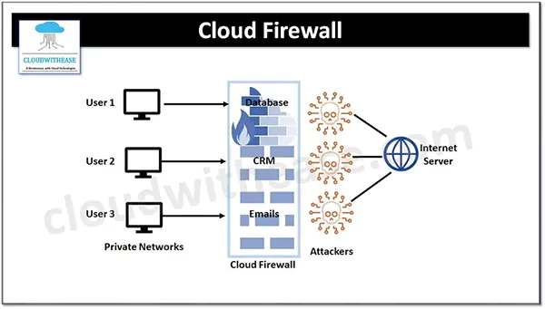  Cloud firewall
