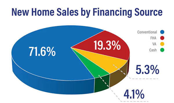 Conventional home loan ratio in new home sales 