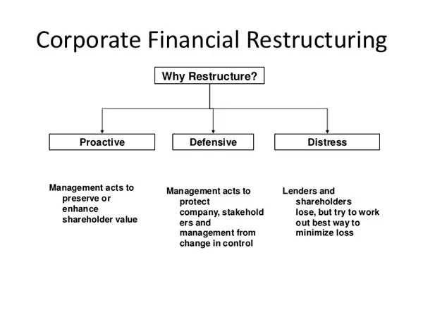 Corporate Financial Restructuring, Why Restructure?