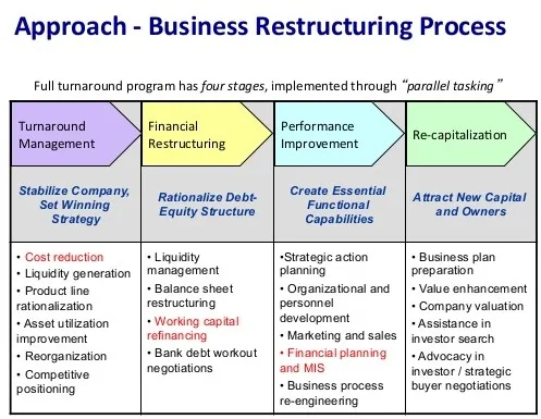 Corporate and Distress Restructuring