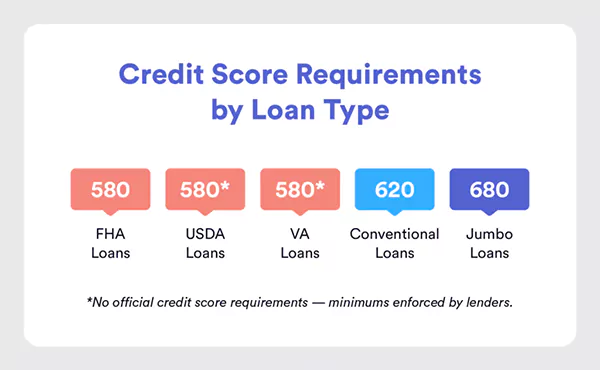Credit score requirements by loan types