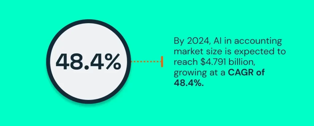 Data on AI accounting market size