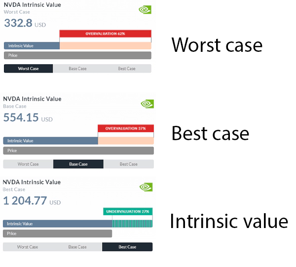worst, base, and best case intrinsic value
