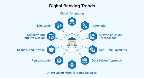 Digital Banking Trends