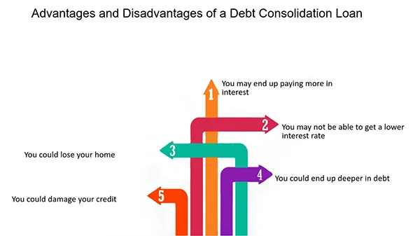 Disadvantages of Business Debt Consolidation