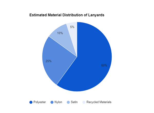 60% of the lanyards were made using recycled materials!