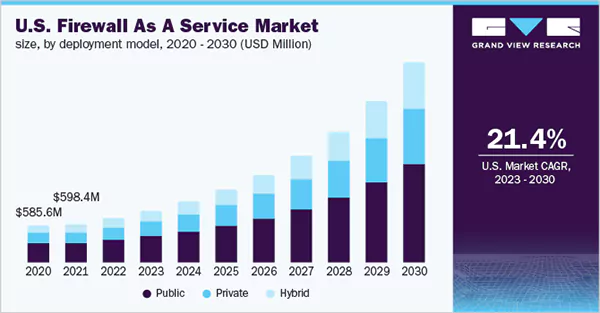 Firewall services market size 