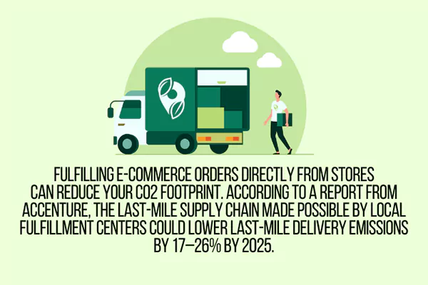 Fulfilling e-commerce orders directly from stores can reduce a company's CO2 footprint by more than 50%. And according to a report from Accenture, the last-mile supply chain made possible by local fulfillment centers could lower last-mile delivery emissions by 17–26% by 2025.