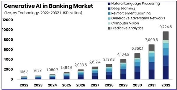 Generative AI in Banking Market from 2022-2032.