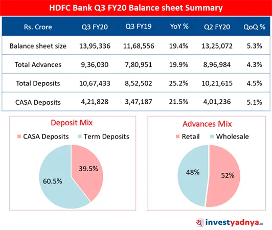 HDFC Bank Q3 2020 Result Analysis