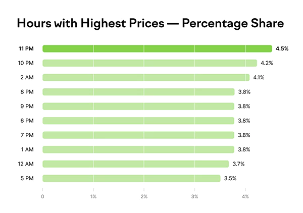 Hours with highest price