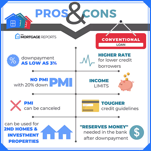 Pros and cons of conventional loan 