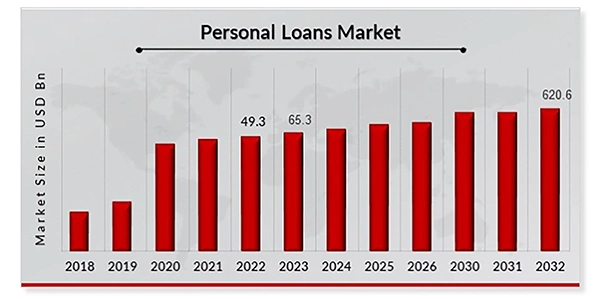 Statistics on Personal loan market