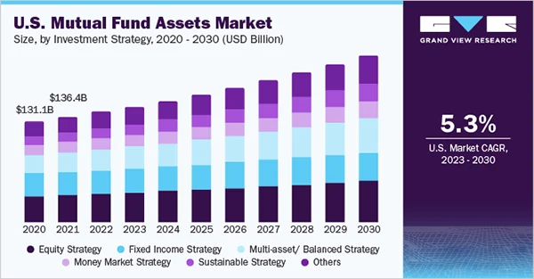 The global mutual fund assets market size