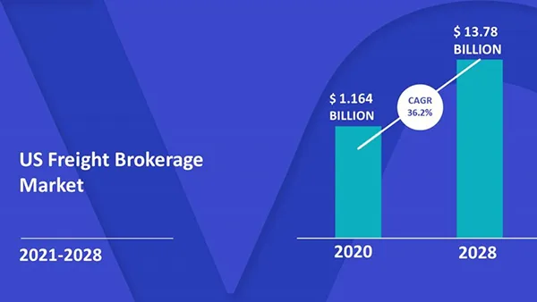 US Freight brokerage market