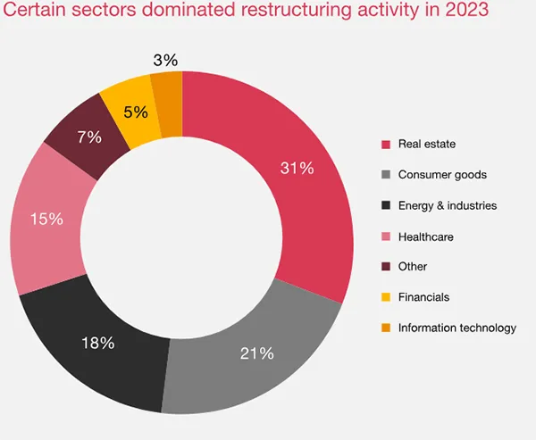dominating sector for restructuring activity.