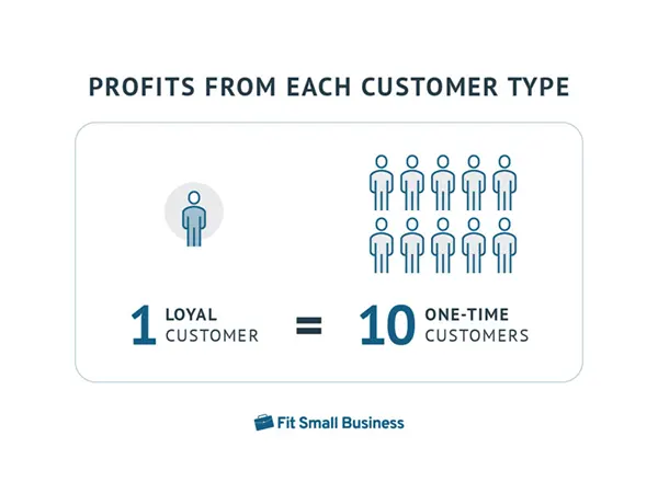 Data on profits from customers