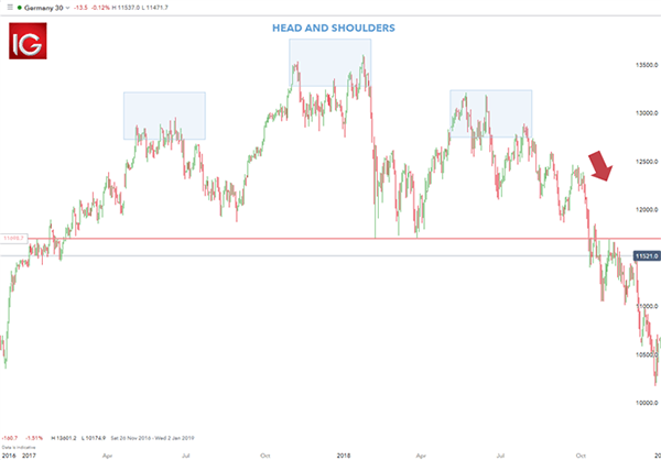 Position trading