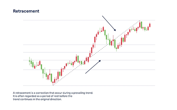 Price action trading