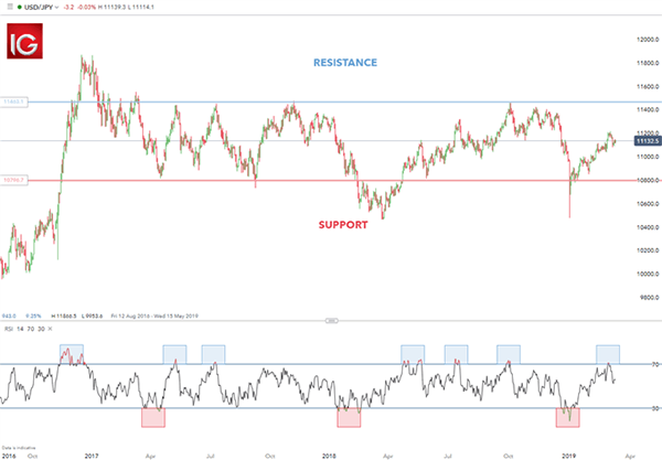 Range trading strategies