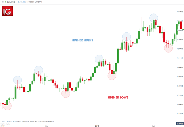 Trend trading strategies